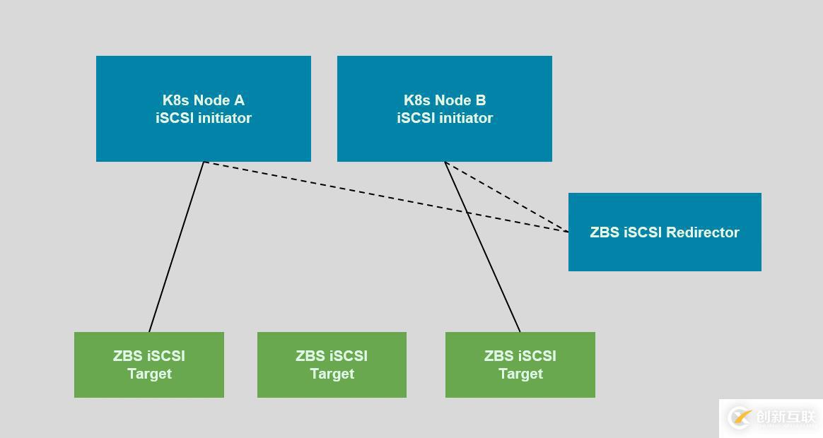 SmartX 超融合 SMTX OS 分布式塊存儲(chǔ) Kubernetes CSI 實(shí)現(xiàn)解析