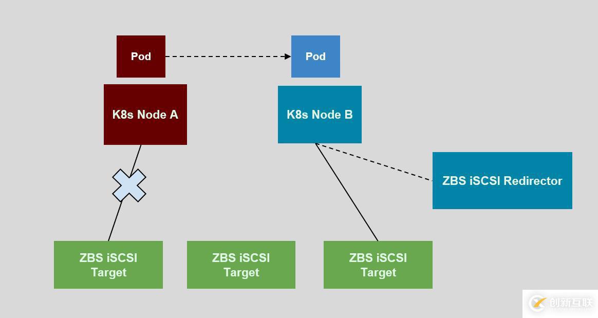 SmartX 超融合 SMTX OS 分布式塊存儲(chǔ) Kubernetes CSI 實(shí)現(xiàn)解析