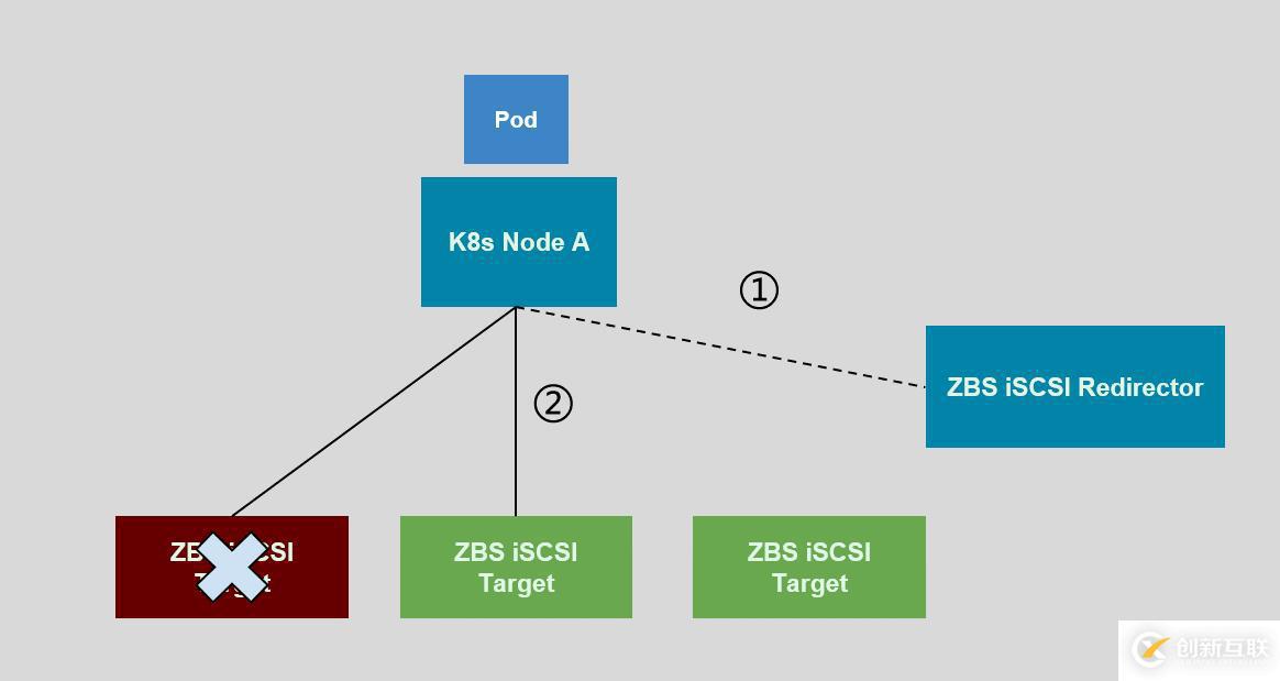 SmartX 超融合 SMTX OS 分布式塊存儲(chǔ) Kubernetes CSI 實(shí)現(xiàn)解析