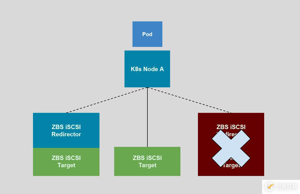 SmartX 超融合 SMTX OS 分布式塊存儲(chǔ) Kubernetes CSI 實(shí)現(xiàn)解析