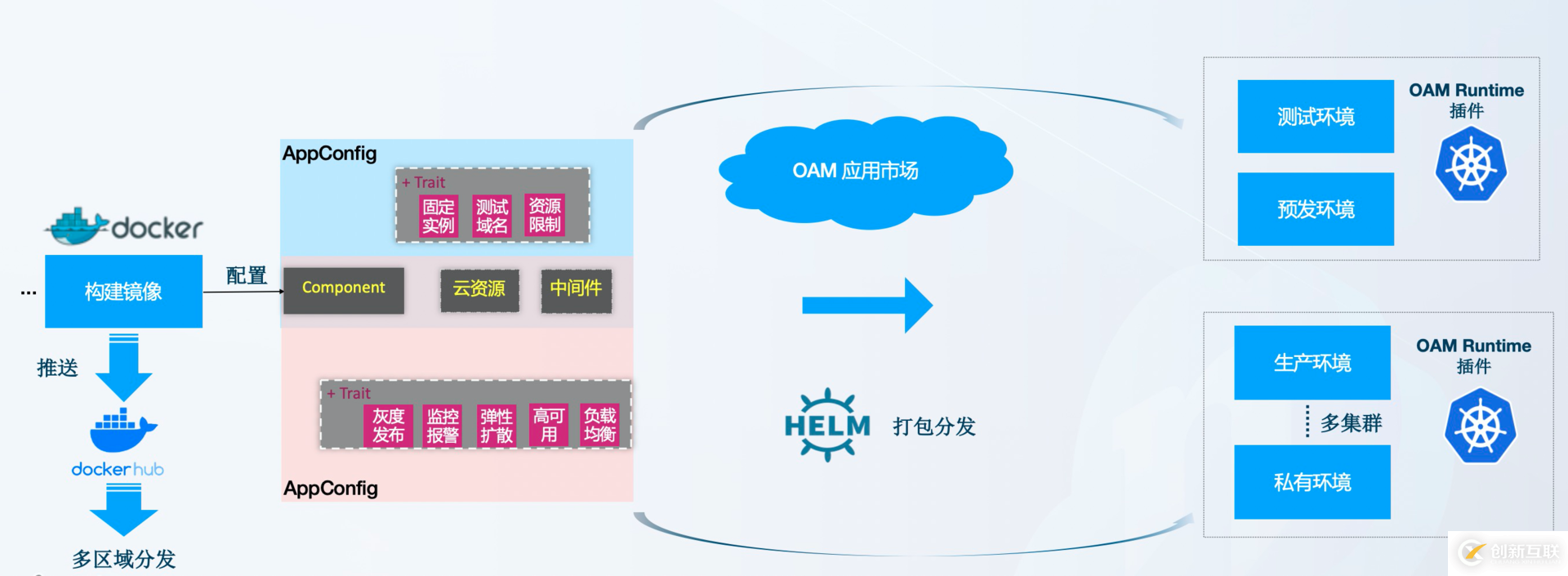 OAM存在的意義是什么