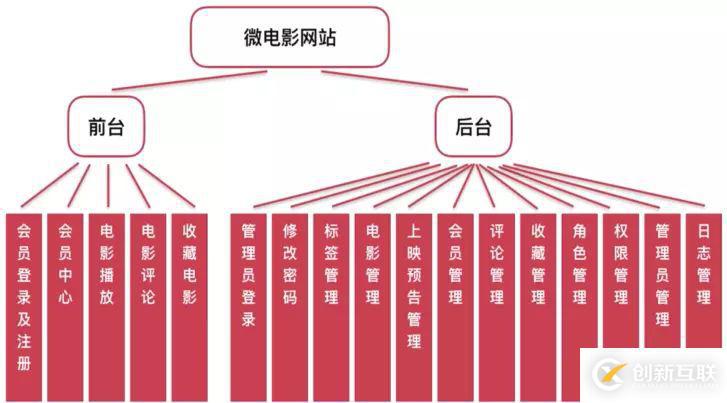 怎么利用Flask搭建微電影視頻網(wǎng)站
