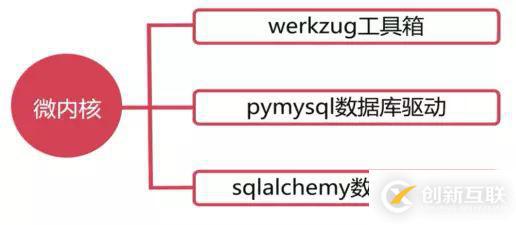 怎么利用Flask搭建微電影視頻網(wǎng)站