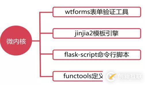 怎么利用Flask搭建微電影視頻網(wǎng)站