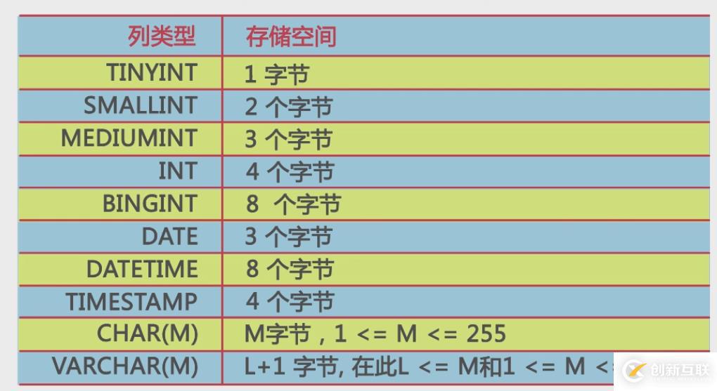 Mysql字段類型的問題解讀