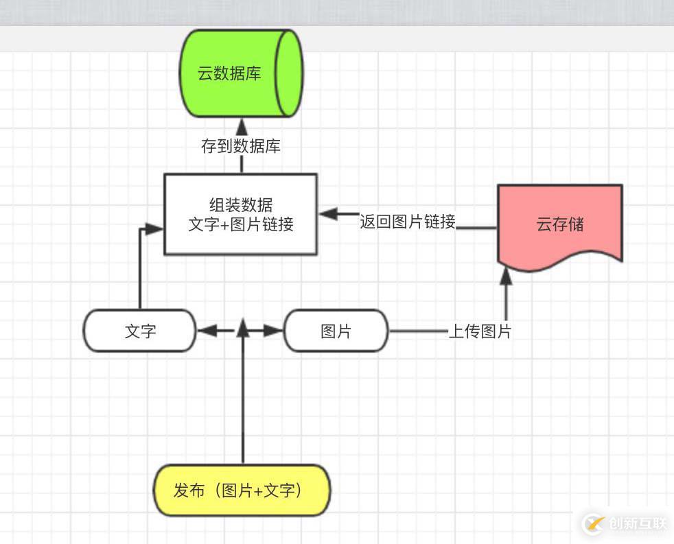 借助云開發(fā)實(shí)現(xiàn)小程序朋友圈的發(fā)布與展示