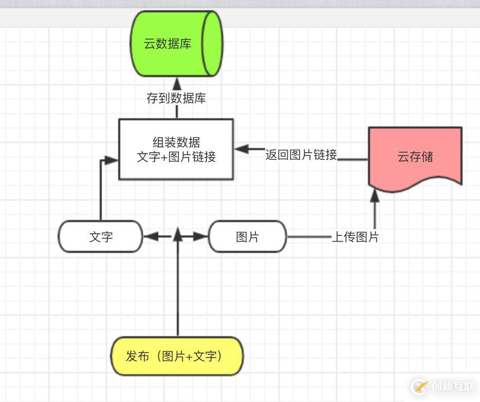 借助云開發(fā)實(shí)現(xiàn)小程序朋友圈的發(fā)布與展示