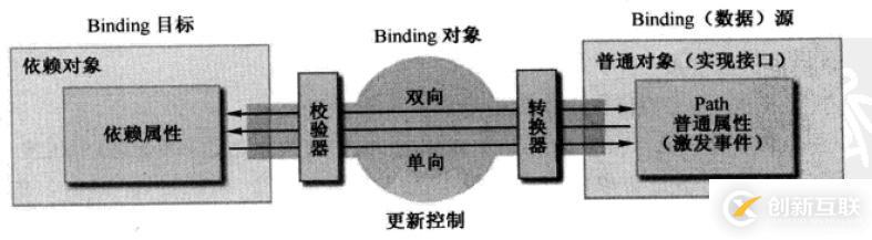 WPF中如何綁定Binding