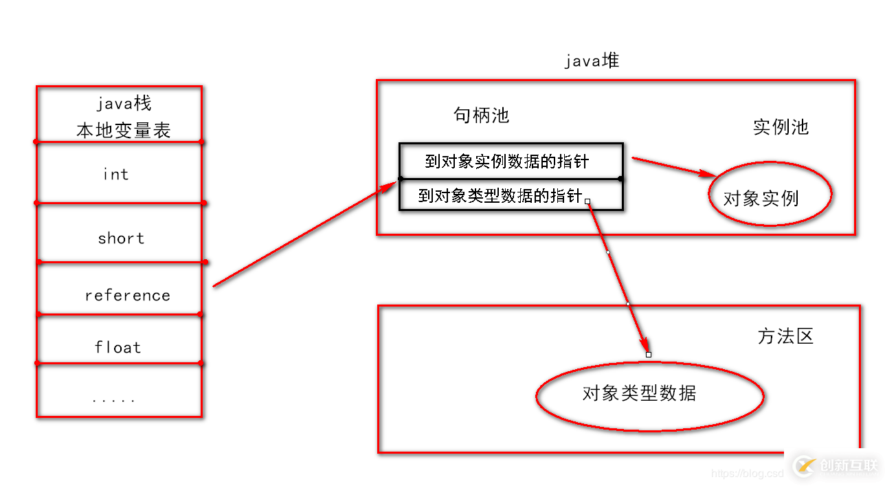 JVM中內(nèi)存對(duì)象的示例分析