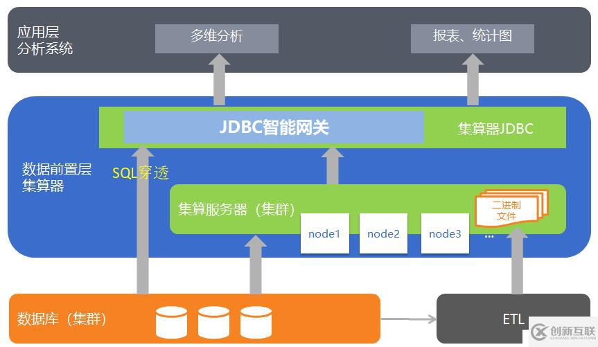 用計(jì)算路由的方法優(yōu)化BI后臺(tái)性能