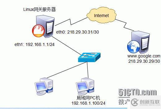 iptables總結