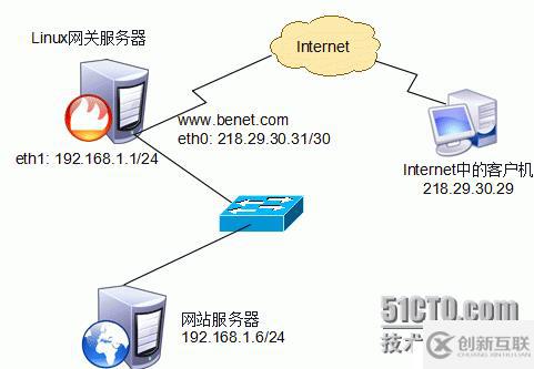 iptables總結