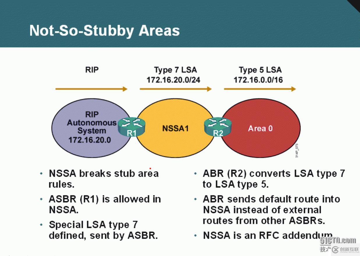 22、OSPF配置實(shí)驗(yàn)之特殊區(qū)域NSSA