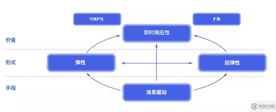 Reactive架構(gòu)的知識點有哪些