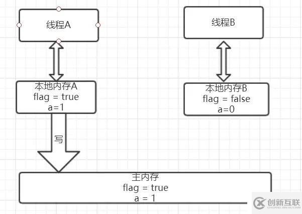 徹底理解volatile,領悟其中奧妙