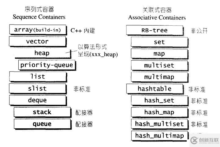 STL知識(shí)點(diǎn)總結(jié)