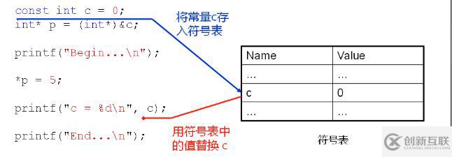 進(jìn)化后的 const（二）