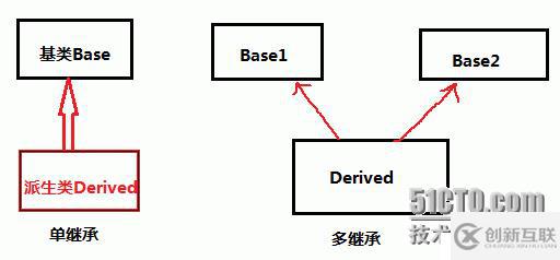 關于繼承與派生的小結(jié)