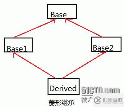關于繼承與派生的小結(jié)