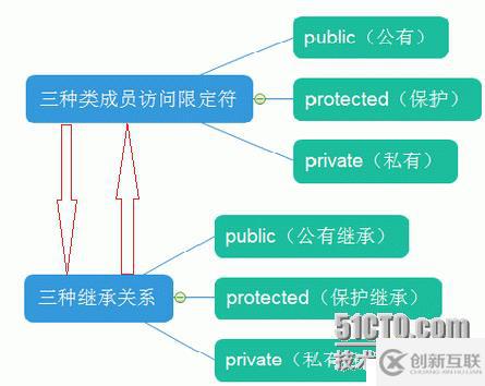關于繼承與派生的小結(jié)