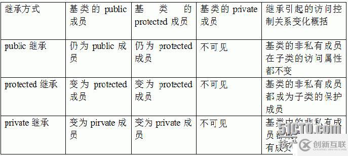 關于繼承與派生的小結(jié)