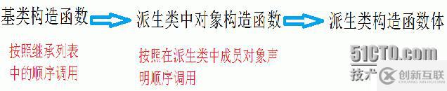 關于繼承與派生的小結(jié)
