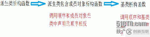 關于繼承與派生的小結(jié)