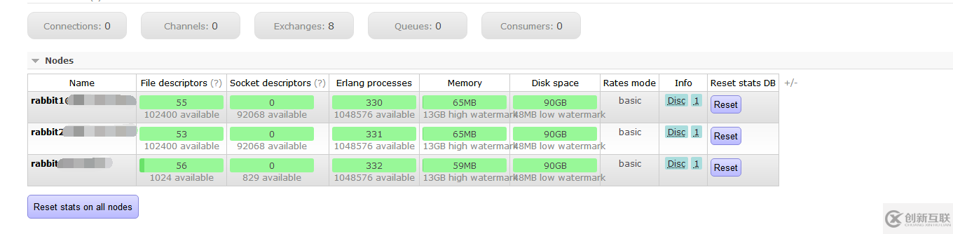 CentOs中怎么搭建RabbitMQ3.6單機多實例服務(wù)