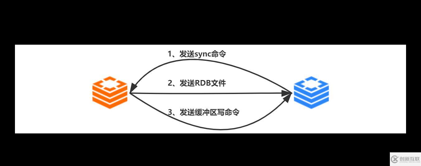 Redis中主從復(fù)制、Sentinel、集群有什么用