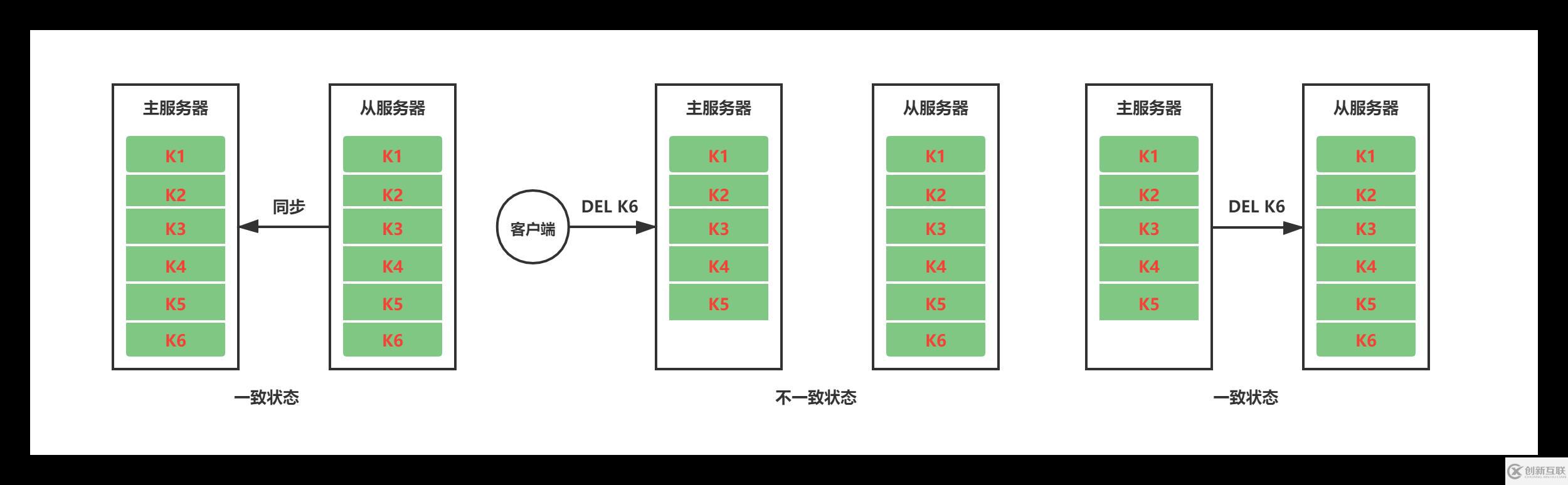 Redis中主從復(fù)制、Sentinel、集群有什么用