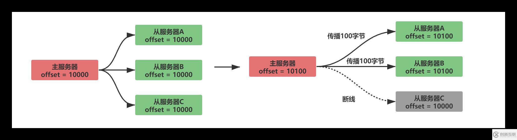 Redis中主從復(fù)制、Sentinel、集群有什么用