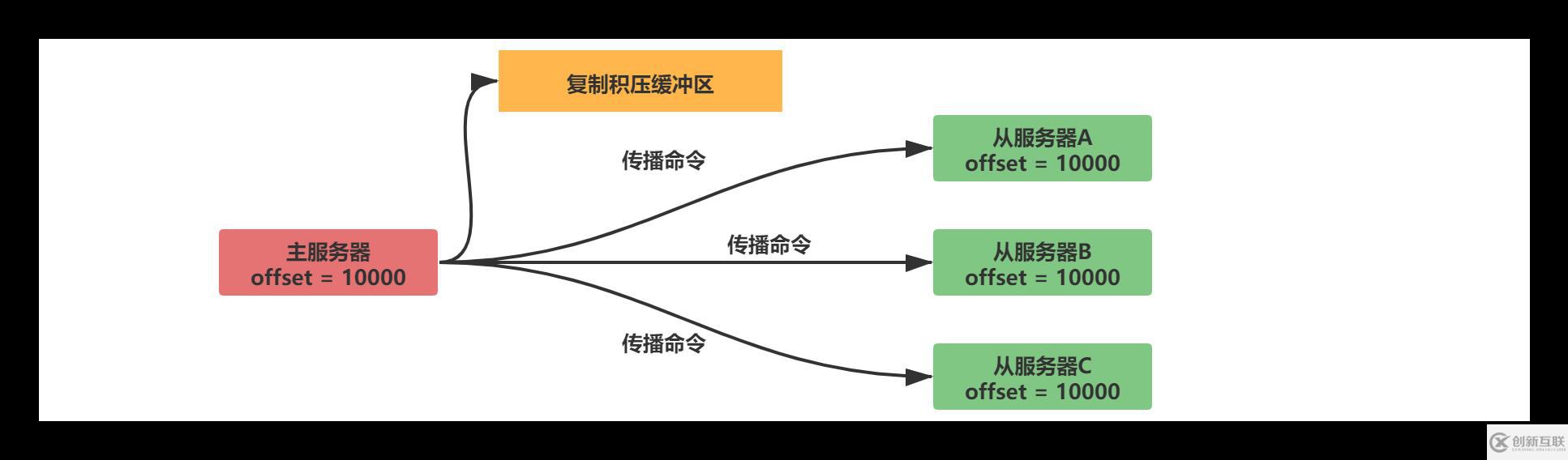 Redis中主從復(fù)制、Sentinel、集群有什么用