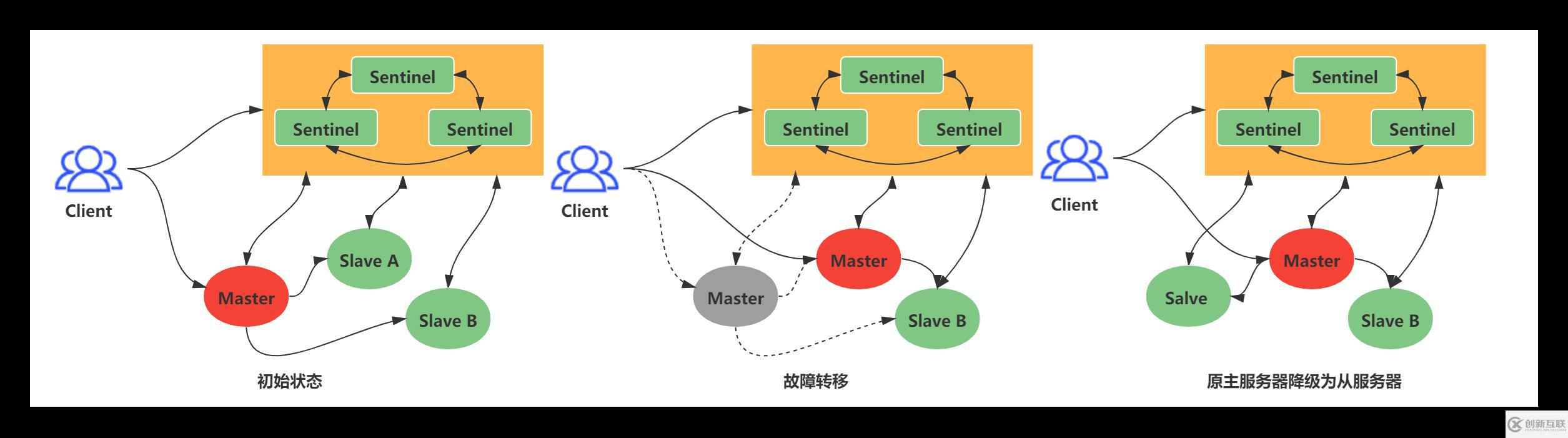 Redis中主從復(fù)制、Sentinel、集群有什么用