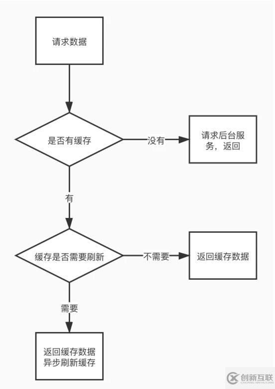 如何實現(xiàn)微服務前端數(shù)據(jù)加載