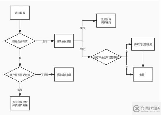 如何實現(xiàn)微服務前端數(shù)據(jù)加載
