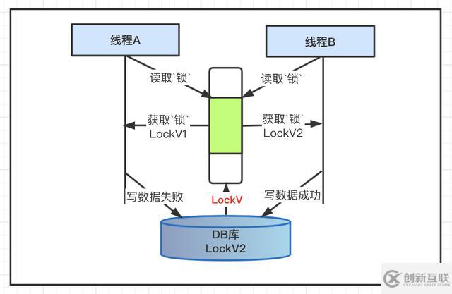 Java并發(fā)編程的悲觀鎖和樂觀鎖機(jī)制