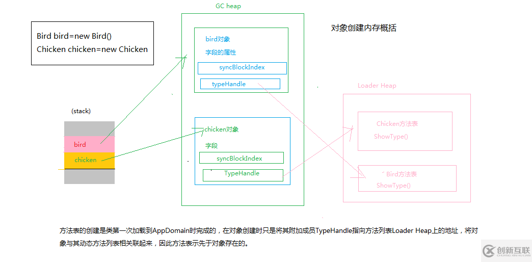 .NET內(nèi)存分配的知識點有哪些