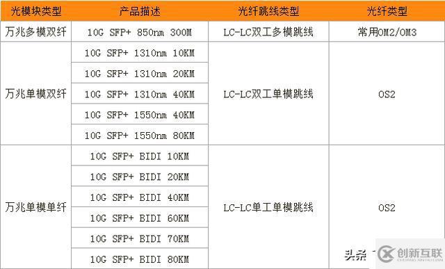 如何為10G SFP+光模塊搭配對(duì)應(yīng)的光纖跳線類型？