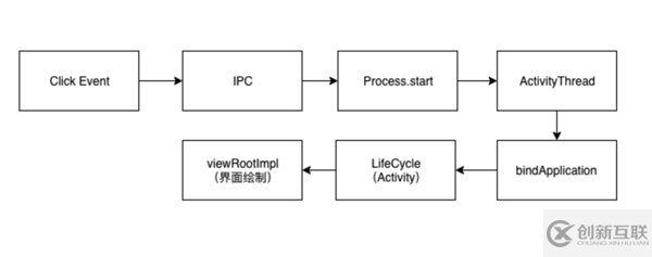 Android啟動(dòng)優(yōu)化的方法是什么