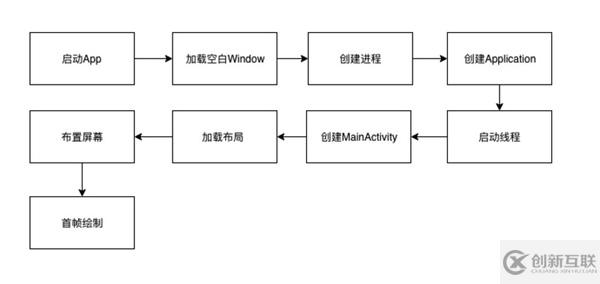 Android啟動(dòng)優(yōu)化的方法是什么