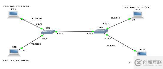 通過(guò)Trunk鏈路實(shí)現(xiàn)跨VLAN的通信