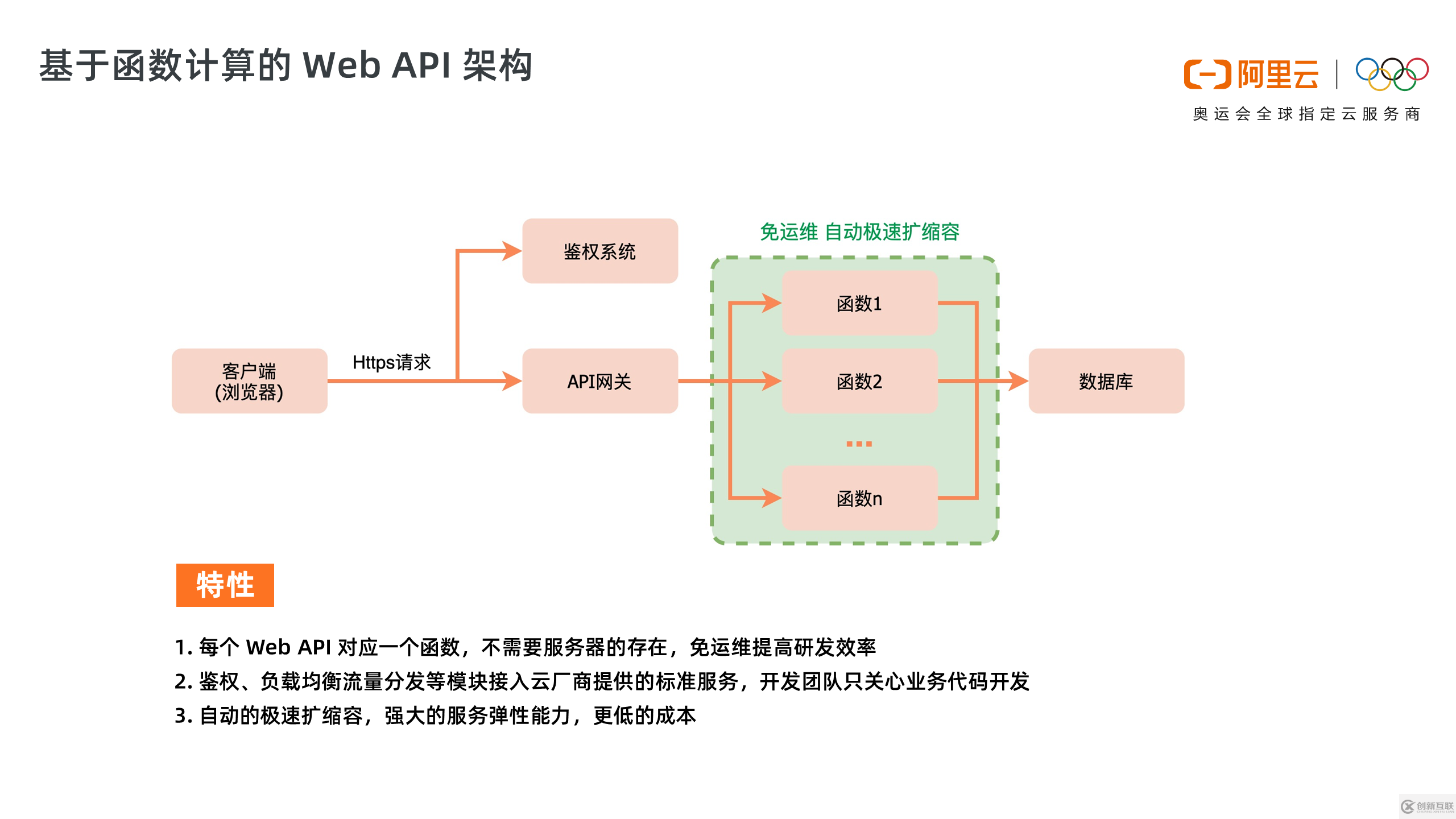 怎么搭建彈性可擴(kuò)展的WebAPI