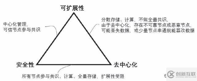 區(qū)塊鏈的可擴(kuò)展性問(wèn)題及解決方案對(duì)比是怎樣的