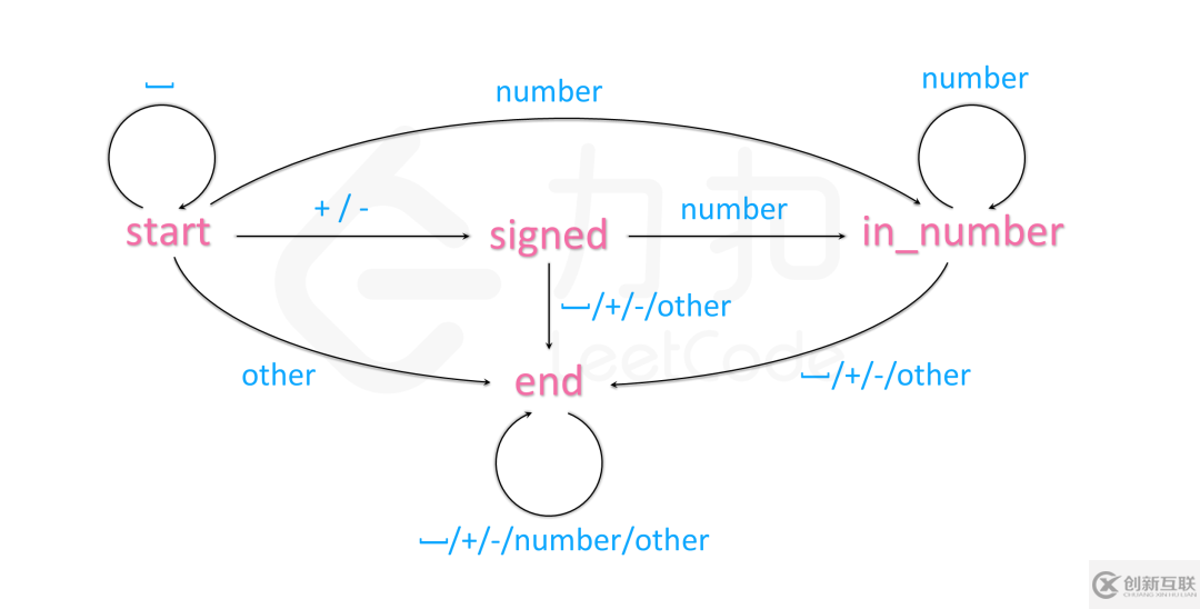 使用LeetCode怎么將字符串轉換成整數(shù)