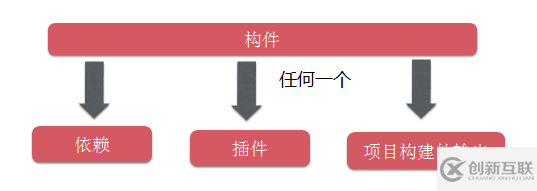 maven的坐標(biāo)以及倉庫介紹和配置