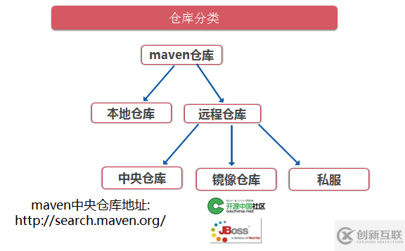 maven的坐標(biāo)以及倉庫介紹和配置