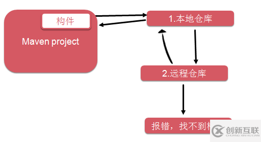 maven的坐標(biāo)以及倉庫介紹和配置