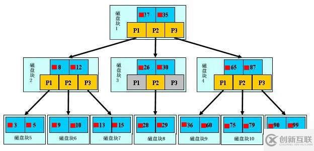 怎么在Mysql中使用索引