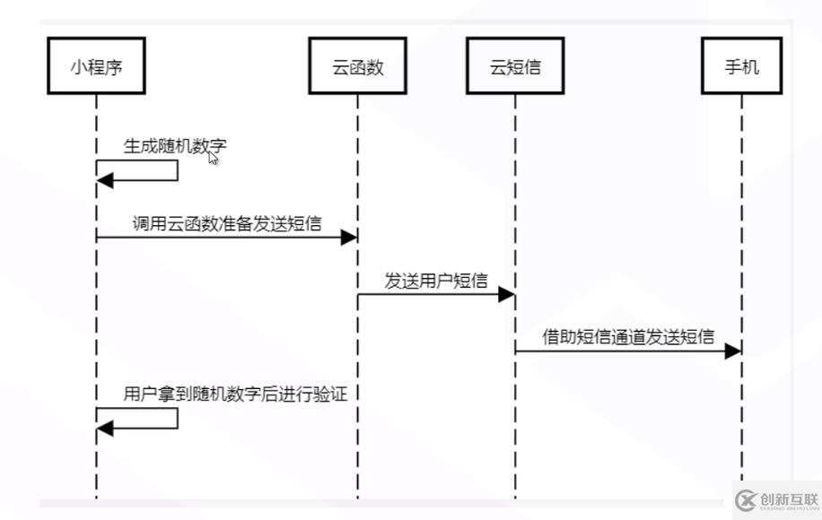 借助云開(kāi)發(fā)實(shí)現(xiàn)小程序短信驗(yàn)證碼的發(fā)送