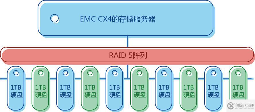 如何進行EMC CX4-480服務器riad故障的數(shù)據(jù)恢復